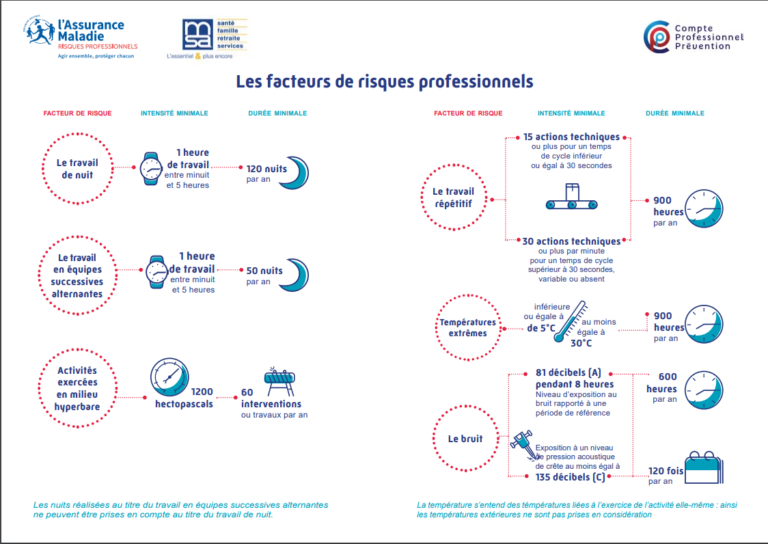 Infographie sur les facteurs de risques professionnels CPAM et MSA