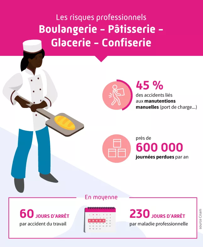 infographie reprenant les chiffres clés et les enjeux sur les métiers de la boulangerie liés aux risques professionnels et statistiques clés 