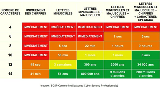 Tableau qui définit le temps requis pour déchiffrer un mot de passe