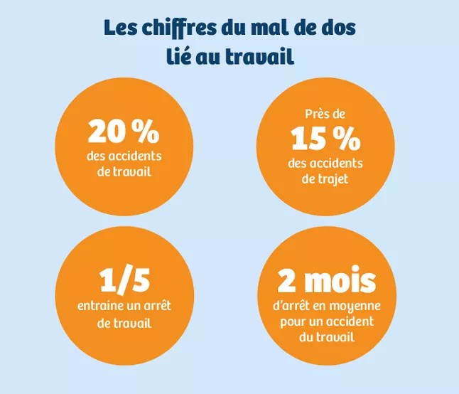 Infographie reprenant les enjeux majeurs du mal de dos en entreprises exprimés en nombre d'arrêts de travail et part des accident