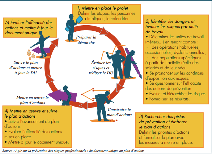 une démarche en 5 étapes pour agir sur la prévention des risques professionnels - du document unique au plan d'actions  1. mettre en place le projet 
2. identifier les dangers et évaluer les risques par unité de travail 
3. rechercher des pistes de prévention et élaborer le plan d'actions 
4. mettre en oeuvre et suivre le plan d'actions 
5. evaluer l'efficacité des actions et mettre à jour le document unique 